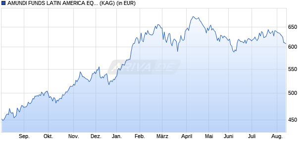 Performance des AMUNDI FUNDS LATIN AMERICA EQUITY - G USD (C) (WKN A0DP1A, ISIN LU0201575858)