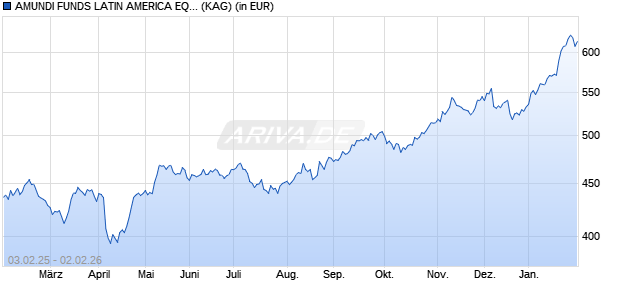 Performance des AMUNDI FUNDS LATIN AMERICA EQUITY - G USD (C) (WKN A0DP1A, ISIN LU0201575858)