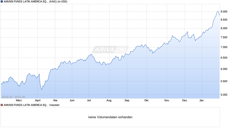 AMUNDI FUNDS LATIN AMERICA EQUITY - I USD (C) Chart