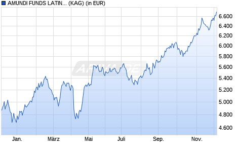 Performance des AMUNDI FUNDS LATIN AMERICA EQUITY - I USD (C) (WKN A0DP1C, ISIN LU0201576070)