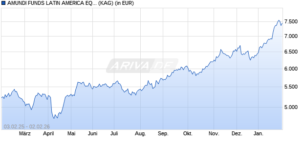 Performance des AMUNDI FUNDS LATIN AMERICA EQUITY - I USD (C) (WKN A0DP1C, ISIN LU0201576070)