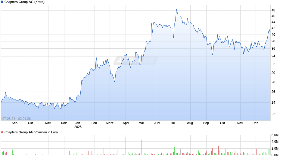 Chapters Group Chart