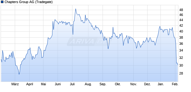 Chapters Group Aktie Chart