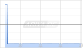 Chapters Group AG Chart