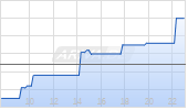 Chapters Group AG Chart
