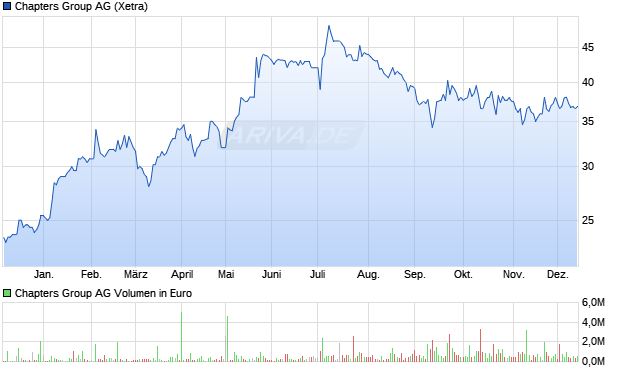 Chapters Group Aktie Chart