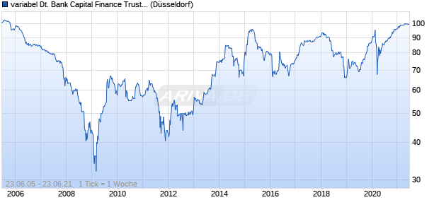 variabel Deutsche Bank Capital Finance Trust I 05/un. (WKN A0E5JD, ISIN DE000A0E5JD4) Chart