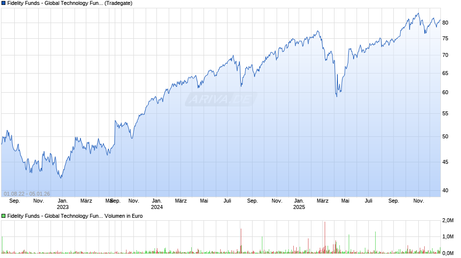 Fidelity Funds - Global Technology Fund A (EUR) Chart