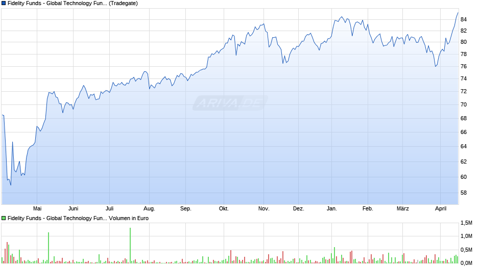 Fidelity Funds - Global Technology Fund A (EUR) Chart