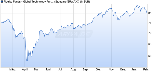 Performance des Fidelity Funds - Global Technology Fund A (EUR) (WKN 921800, ISIN LU0099574567)