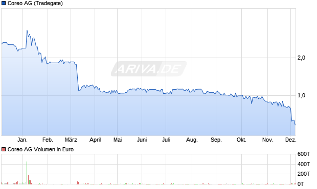 Coreo Aktie Chart