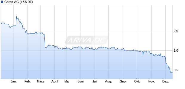 Coreo Aktie Chart