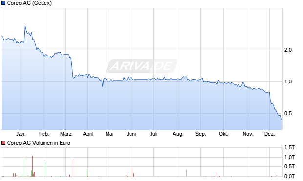 Coreo Aktie Chart