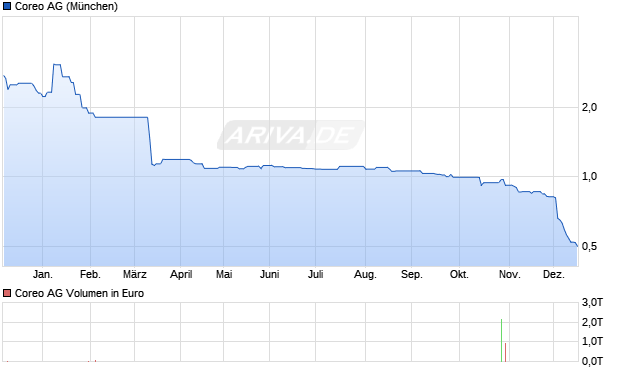 Coreo Aktie Chart