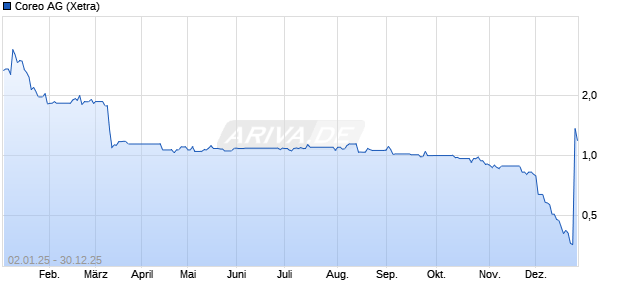 Coreo Aktie Chart