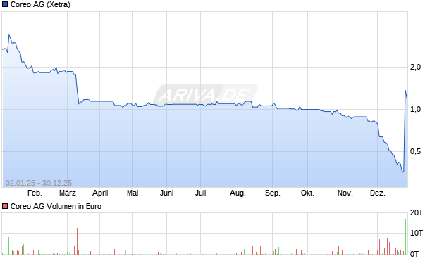 Coreo Aktie Chart