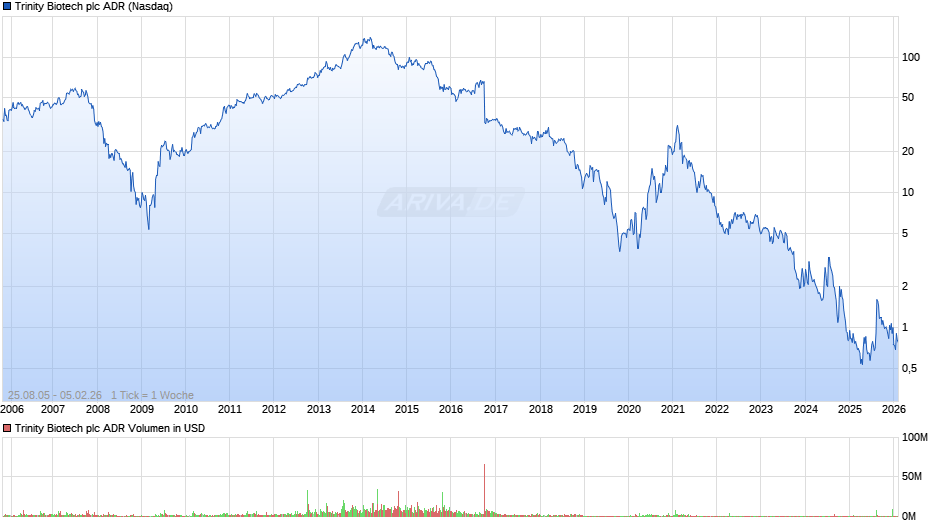 Trinity Biotech Aktie (ADR) Chart