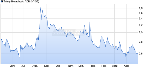 Trinity Biotech Aktie (ADR) Chart