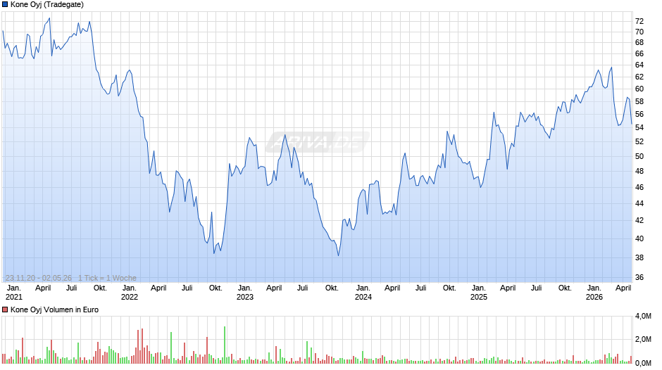 Kone Chart