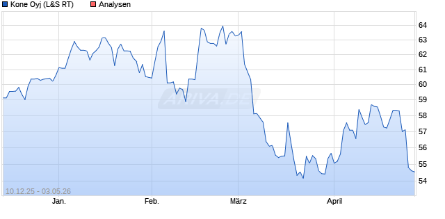 Kone Aktie