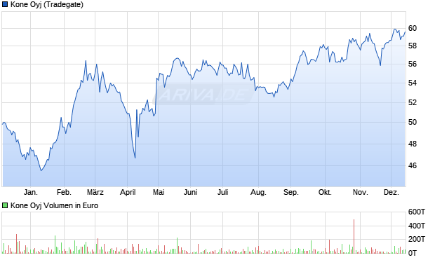 Kone Aktie Chart