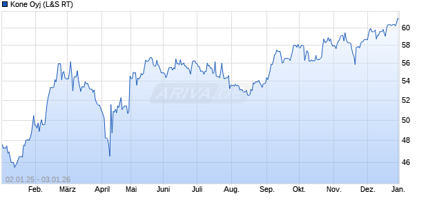 Kone Aktie Chart