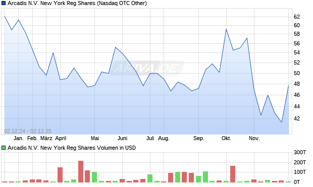 Arcadis N.V. New York Reg Aktie Chart