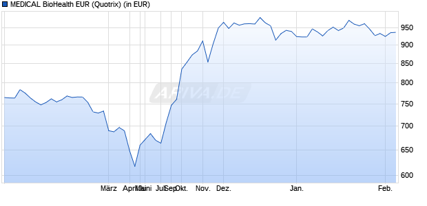 Performance des MEDICAL BioHealth EUR (WKN 941135, ISIN LU0119891520)