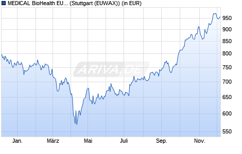 Performance des MEDICAL BioHealth EUR (WKN 941135, ISIN LU0119891520)