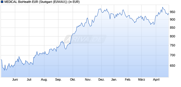Performance des MEDICAL BioHealth EUR (WKN 941135, ISIN LU0119891520)