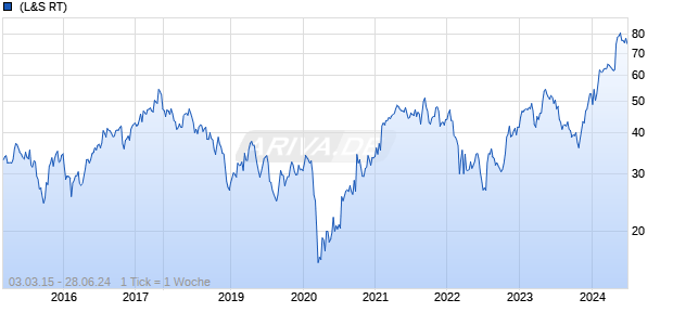 CARGOTEC OYJ Chart