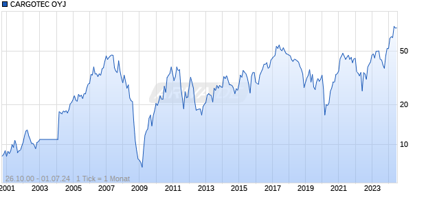CARGOTEC OYJ Chart