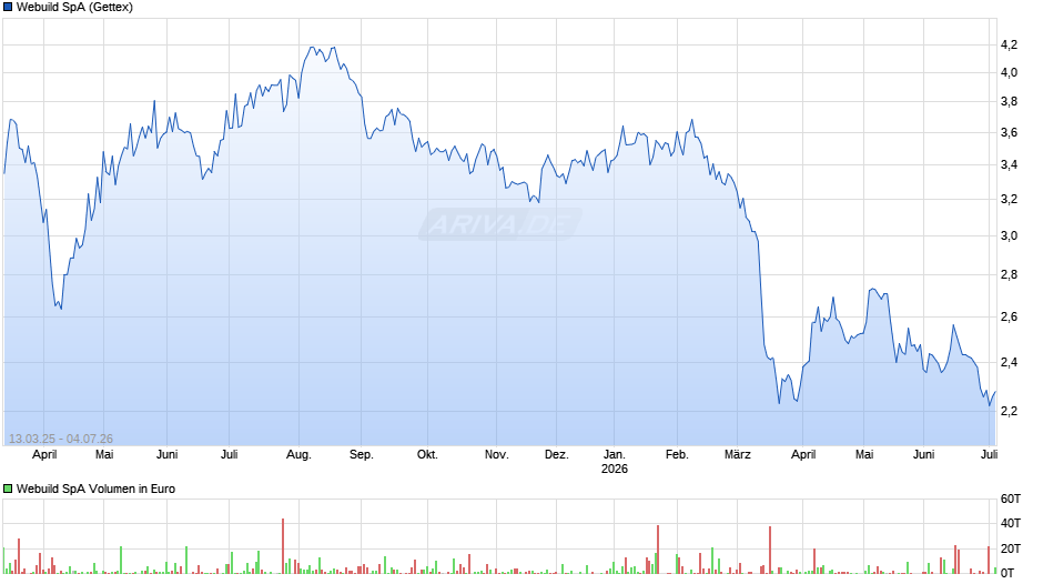 Webuild Chart