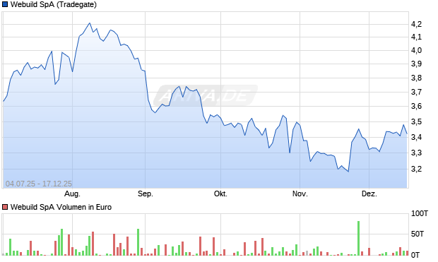 Webuild Aktie Chart