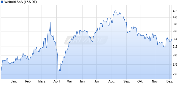 Webuild Aktie Chart
