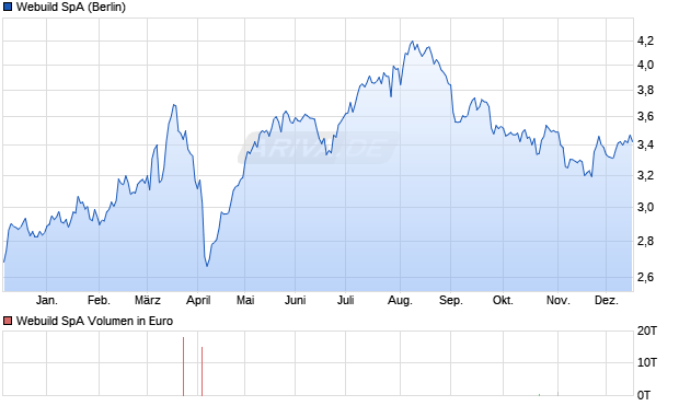 Webuild Aktie Chart