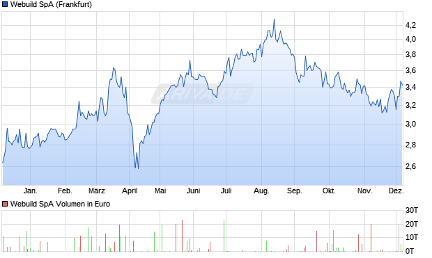 Webuild Aktie Chart