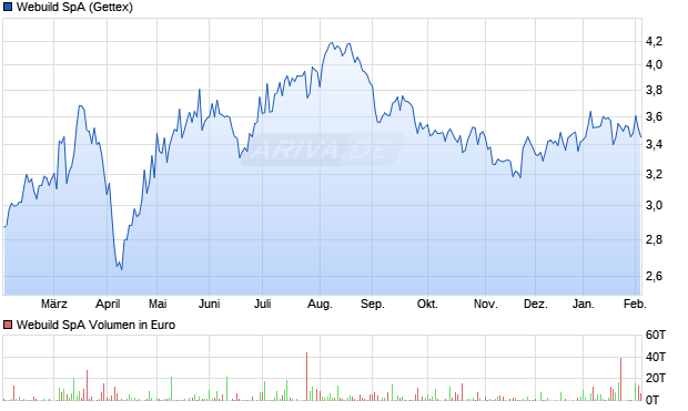 Webuild Aktie Chart