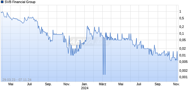SVB Financial Group Chart