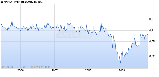 MANO RIVER RESOURCES INC. Chart