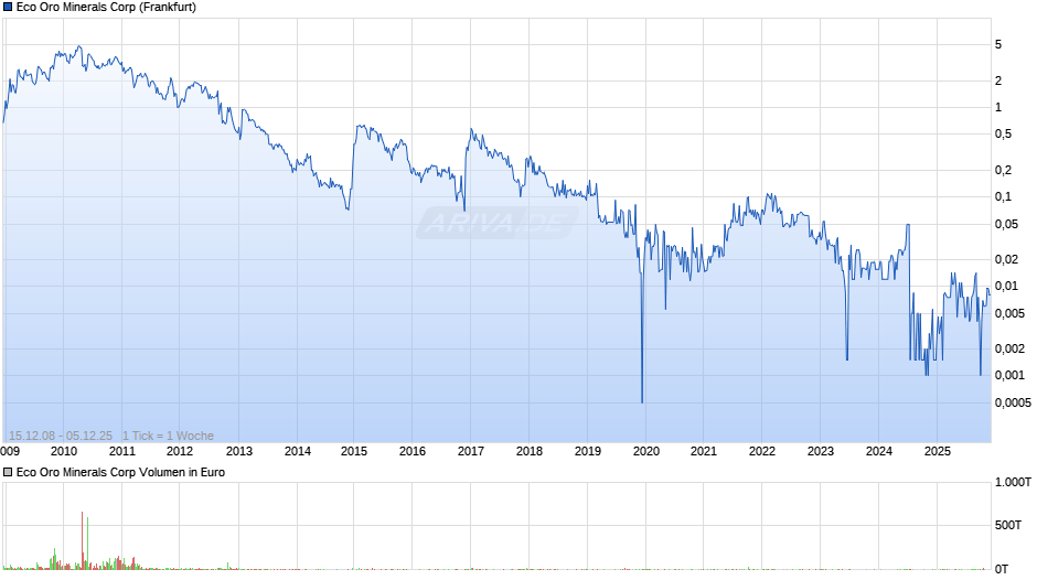 Eco Oro Minerals Chart