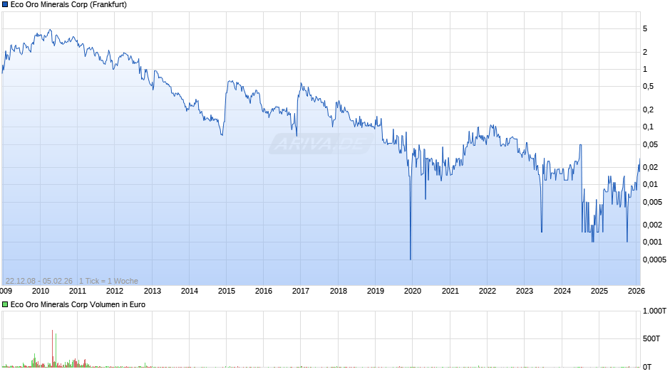 Eco Oro Minerals Chart