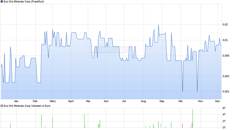 Eco Oro Minerals Chart