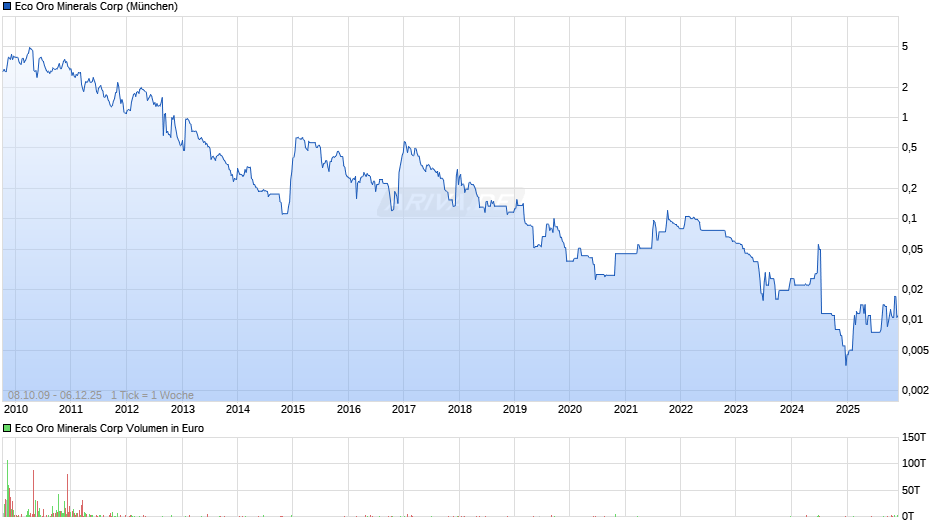 Eco Oro Minerals Chart