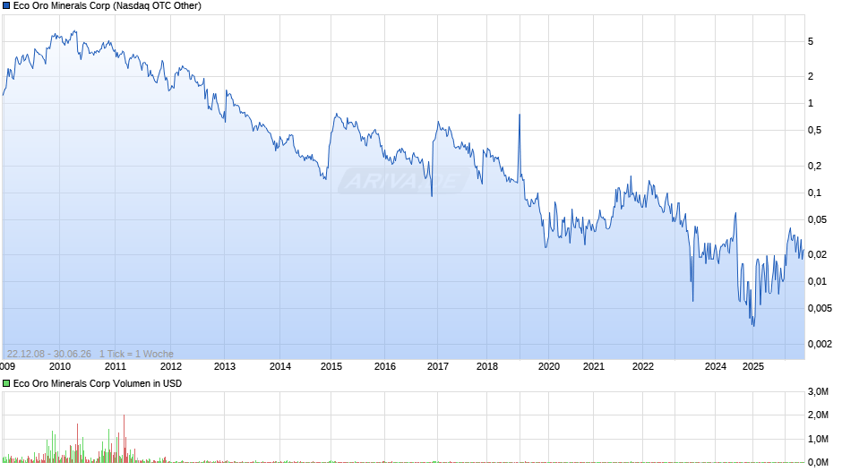 Eco Oro Minerals Chart