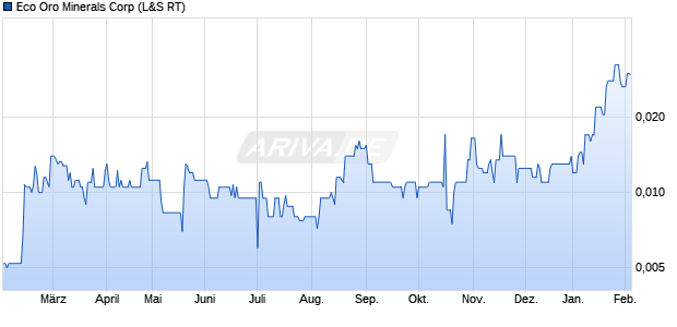 Eco Oro Minerals Aktie Chart
