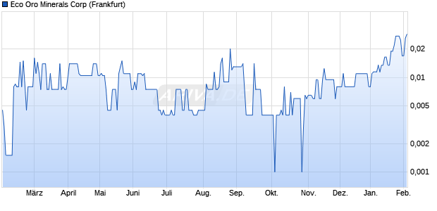 Eco Oro Minerals Aktie Chart