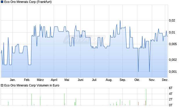 Eco Oro Minerals Aktie Chart
