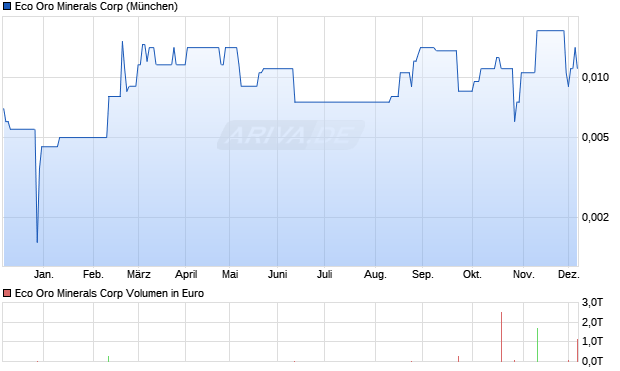 Eco Oro Minerals Aktie Chart