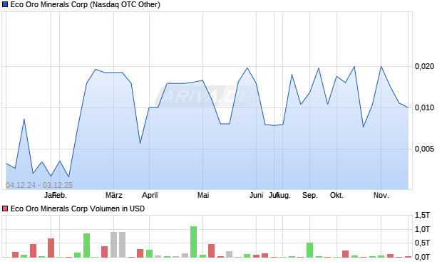 Eco Oro Minerals Aktie Chart